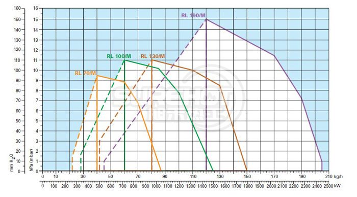 利雅路RL190/M負荷圖
