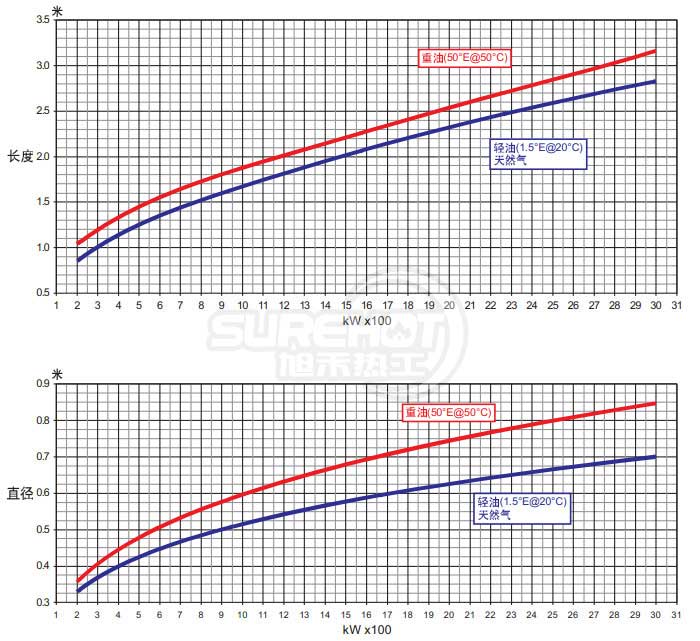 百得BTG6P燃燒器火焰尺寸