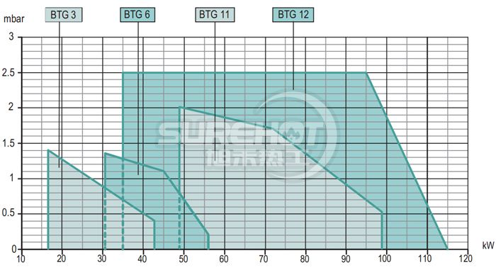 百得BTG6P燃燒器負荷圖