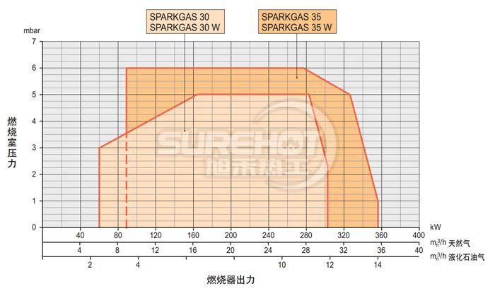 百得SPARK GAS30W燃燒器負(fù)荷圖