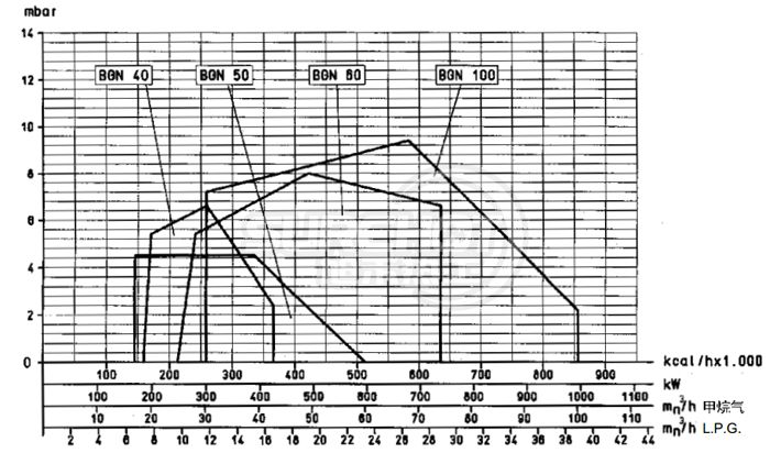 百得BGN55P燃燒器負荷圖