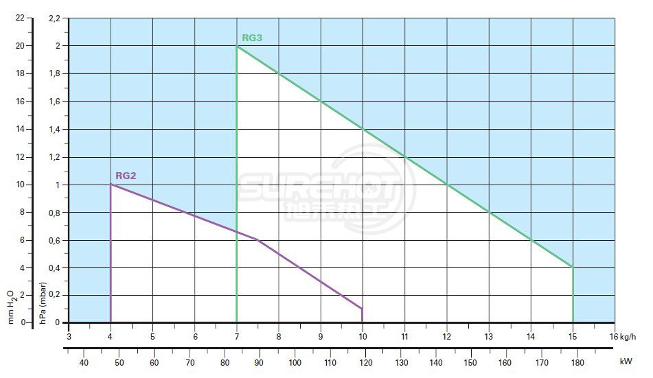 利雅路GULLIVER RG2負荷圖