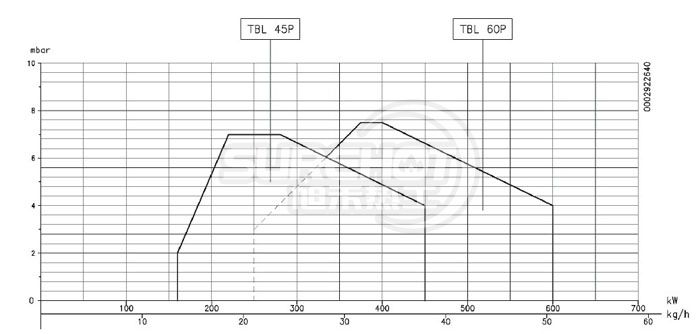 百得TBL60 P燃燒器負荷圖