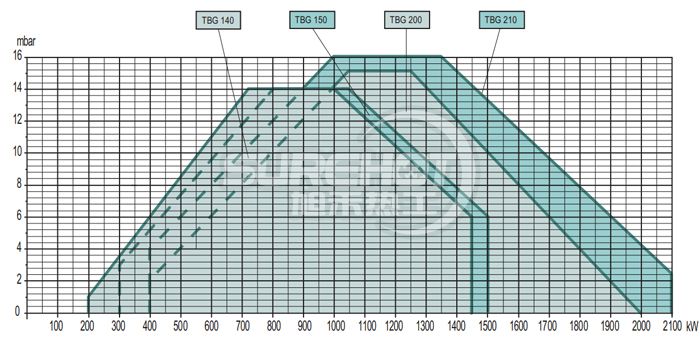 百得TBG210 PN燃燒器負荷圖