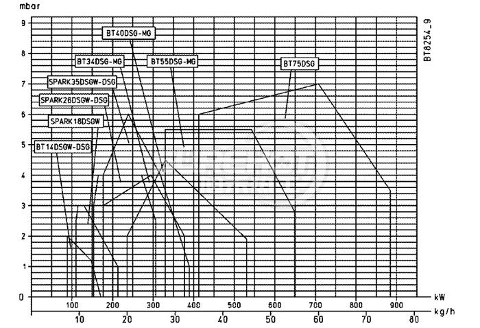 百得BT40 DSG負荷圖